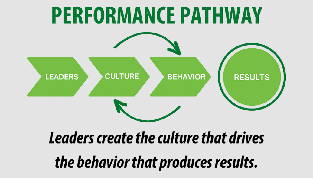 "Performance Pathway: Leaders create the culture that drives the behavior that produces results."
